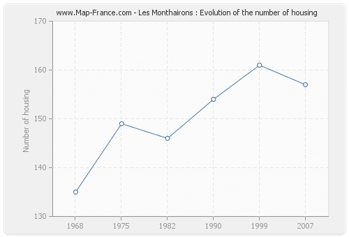 Les Monthairons : Evolution of the number of housing
